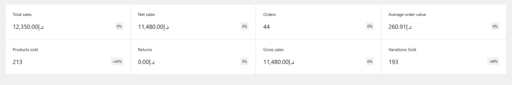 WooCommerce sales report: 12,350 AED total sales, 44 orders, 213 products sold