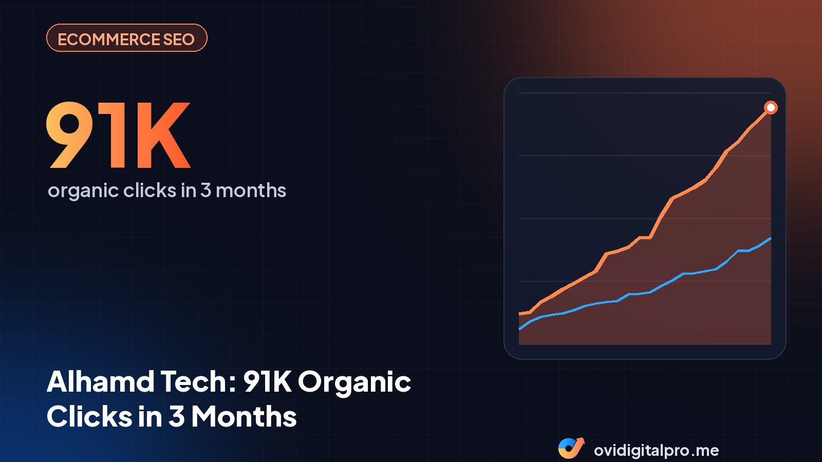 Alhamd Tech: 91K Organic Clicks in 3 Months