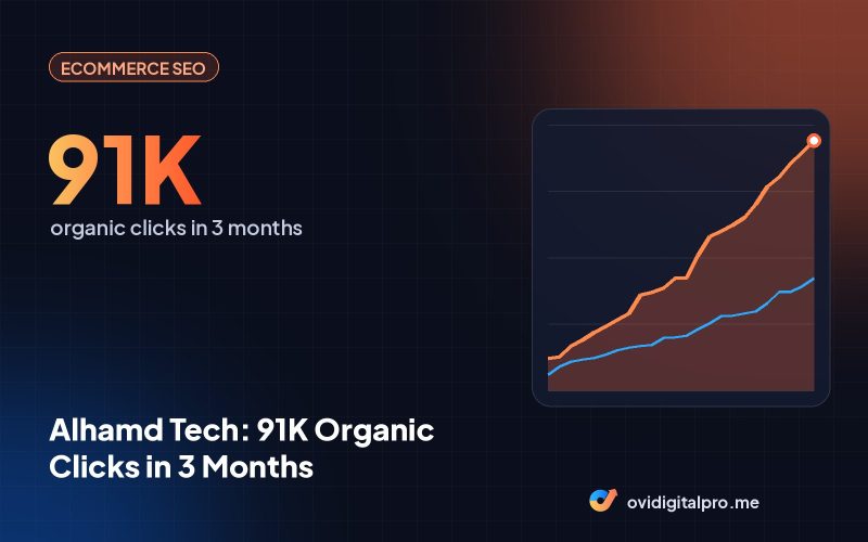 Alhamd Tech: 91K Organic Clicks in 3 Months