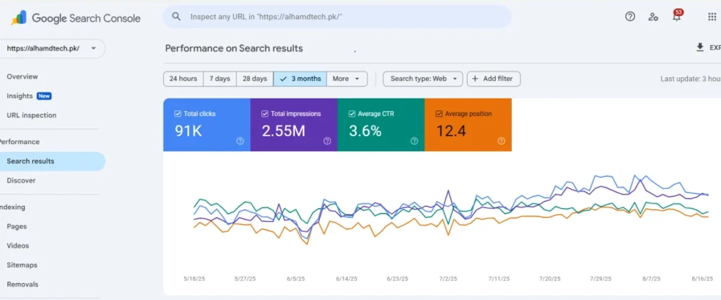 Google Search Console, last 3 months: 91K clicks, 2.55M impressions, 3.6% CTR, average position 12.4