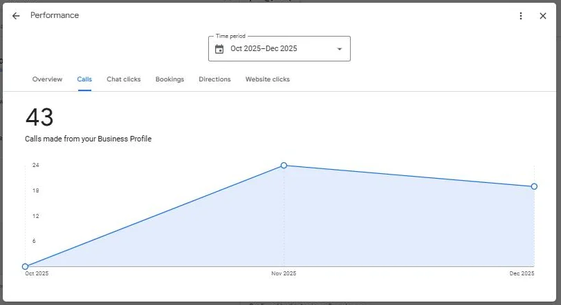 Google Business Profile: 43 calls (Oct–Dec 2025)