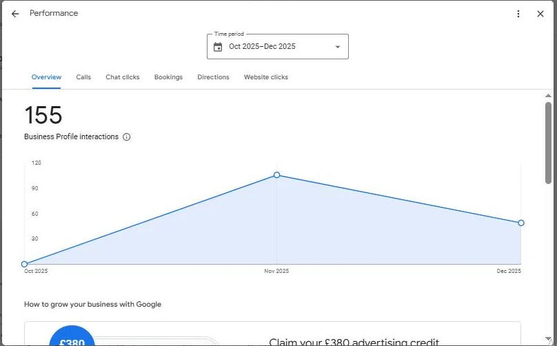 Google Business Profile: 155 profile interactions