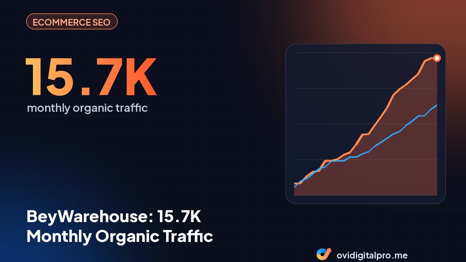 BeyWarehouse: 15.7K Monthly Organic Traffic