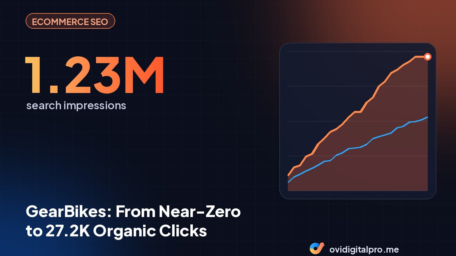 GearBikes: From Near-Zero to 27.2K Organic Clicks