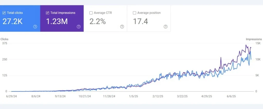 Google Search Console: 27.2K clicks and 1.23M impressions, with steady growth over the project