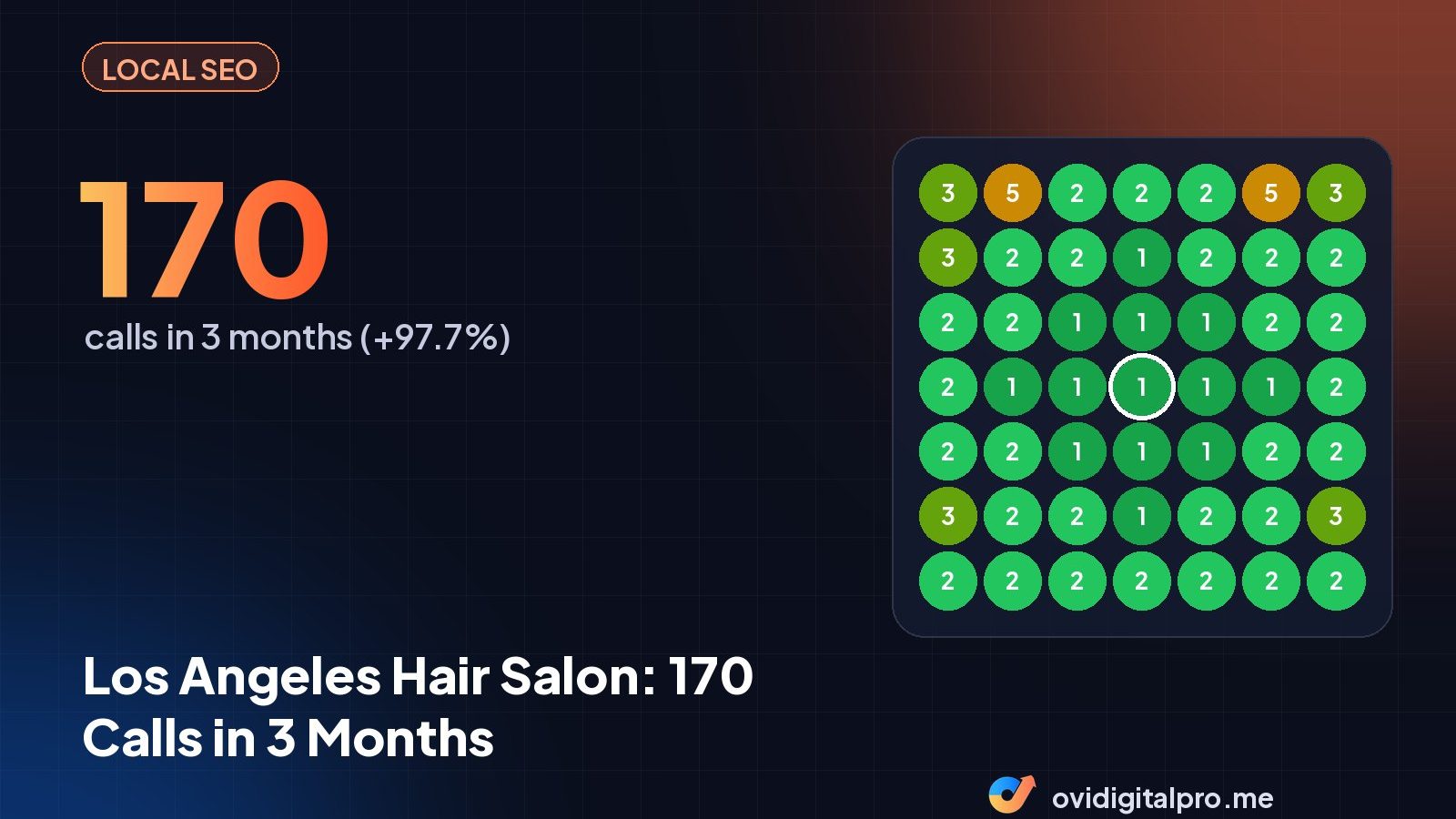 Los Angeles Hair Salon: 170 Calls in 3 Months