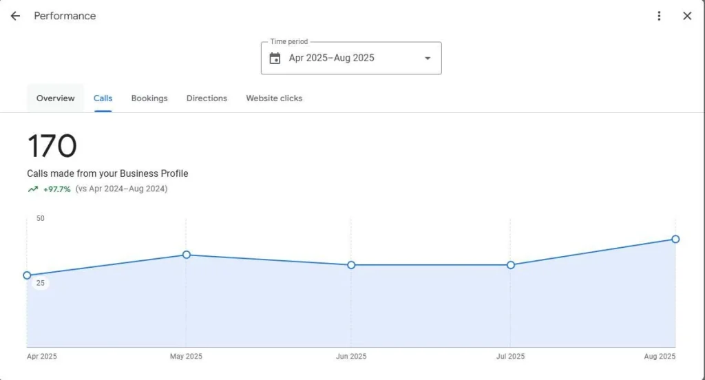 Google Business Profile: 170 calls in 3 months (+97.7% vs. last year)