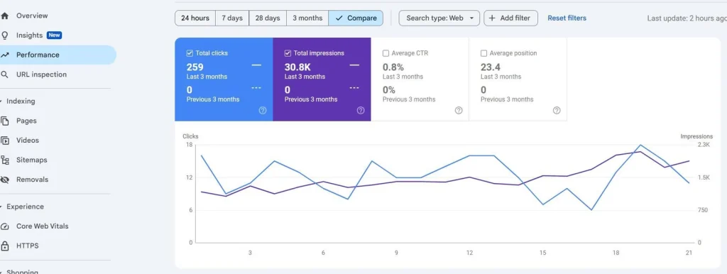 Google Search Console: 259 clicks and 30.8K impressions
