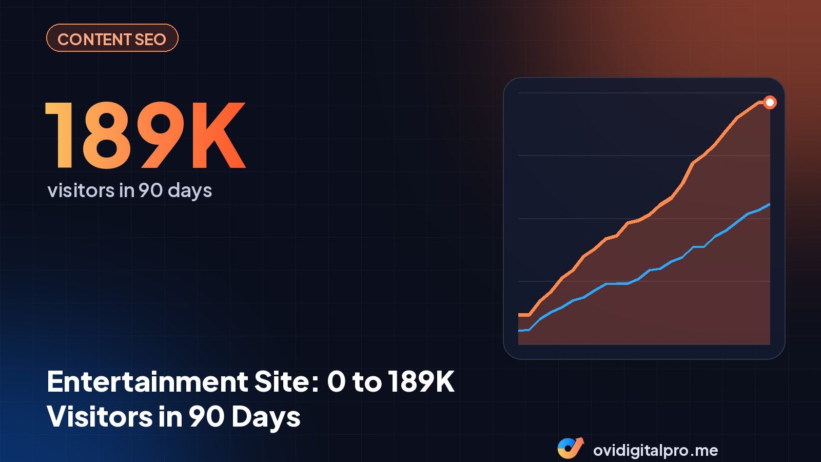 Entertainment Site: 0 to 189K Visitors in 90 Days