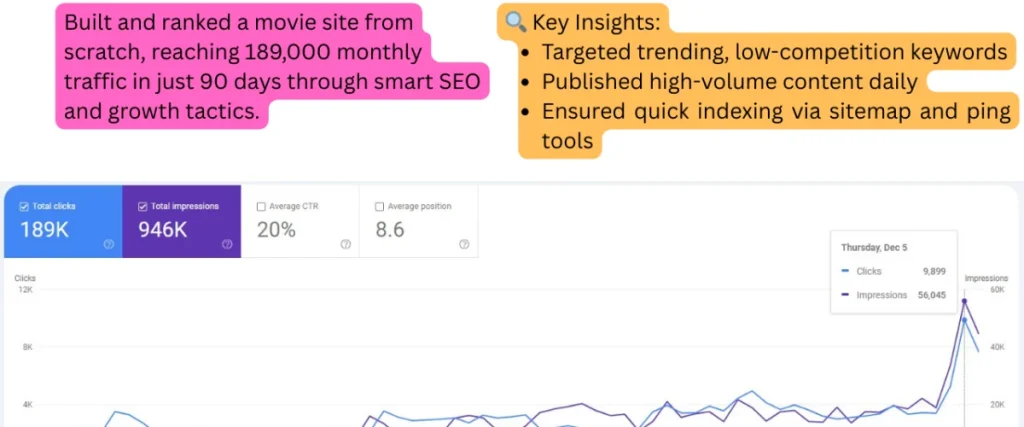 Google Search Console, first 90 days: 189K clicks, 946K impressions, 20% CTR, average position 8.6