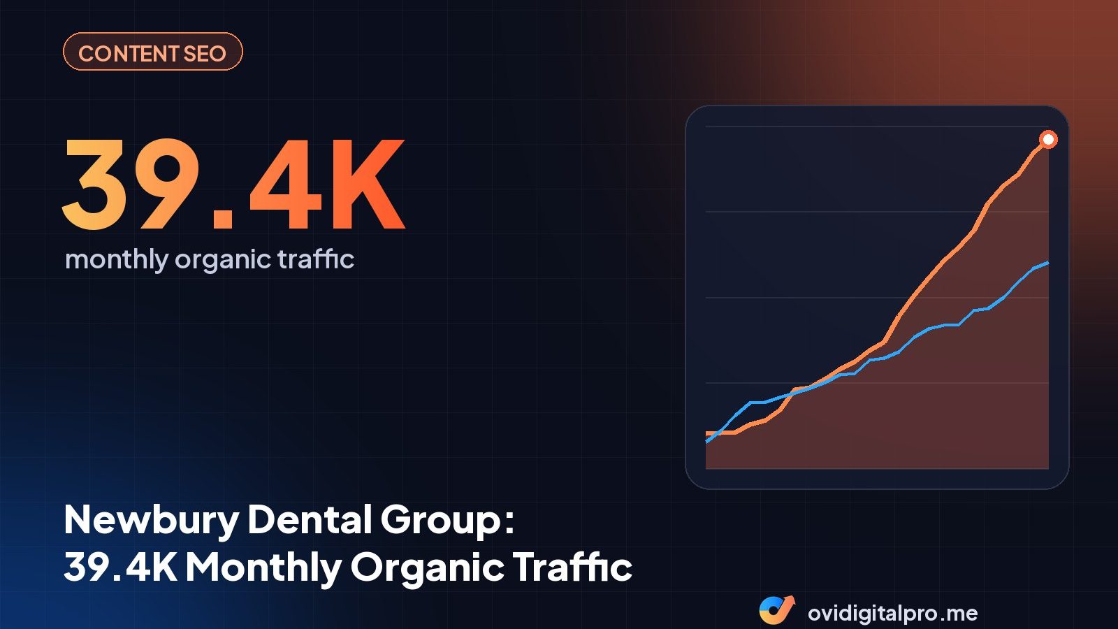 Newbury Dental Group: 39.4K Monthly Organic Traffic