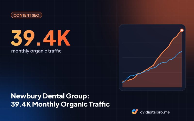 Newbury Dental Group: 39.4K Monthly Organic Traffic