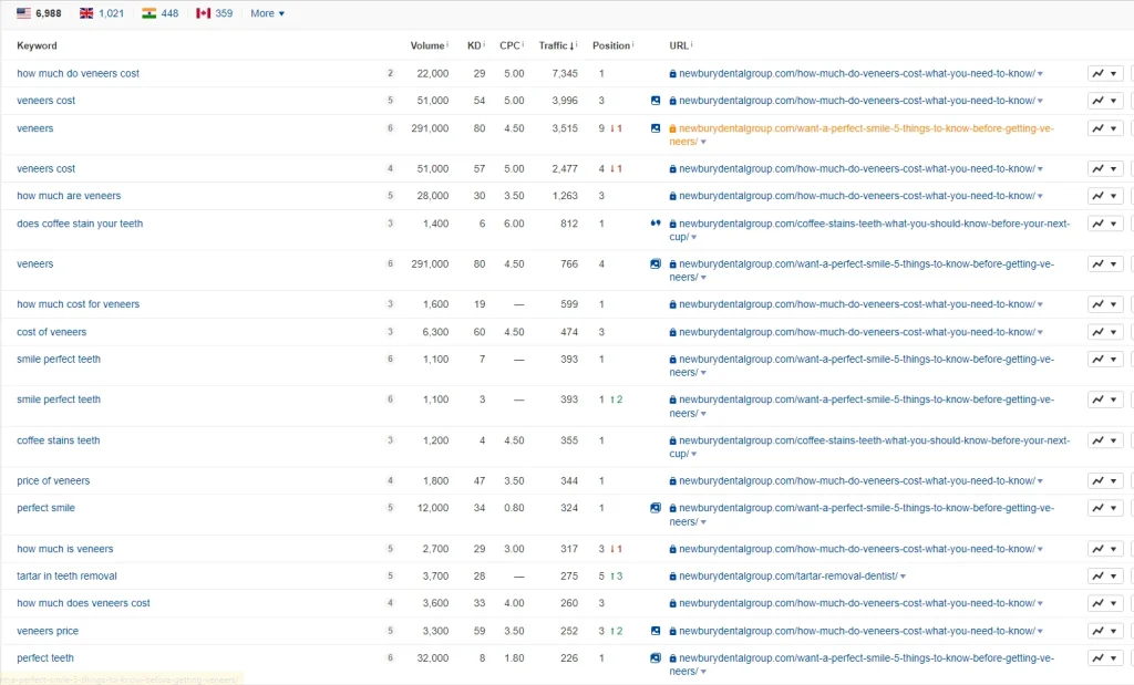 Ahrefs organic keywords: #1 for “how much do veneers cost” and related searches