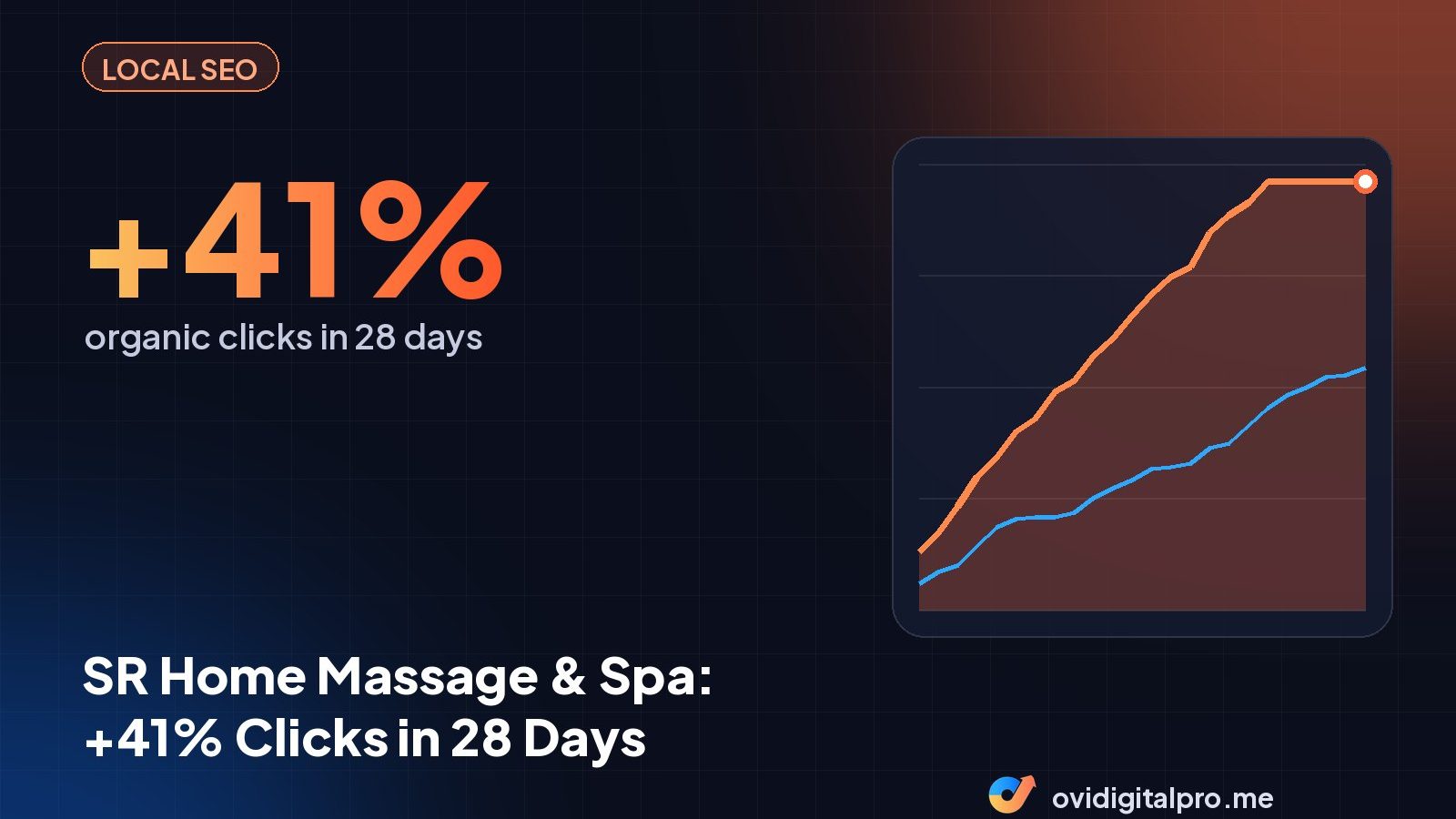 SR Home Massage & Spa: +41% Clicks in 28 Days