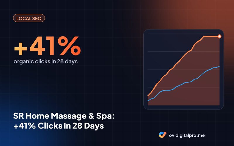 SR Home Massage & Spa: +41% Clicks in 28 Days